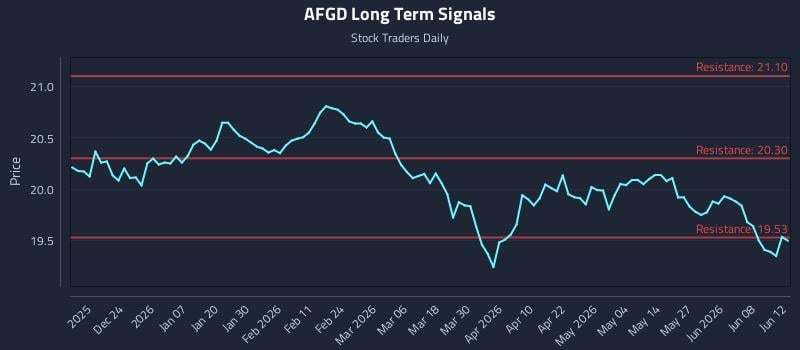 AFGD Long Term Analysis for June 13 2026