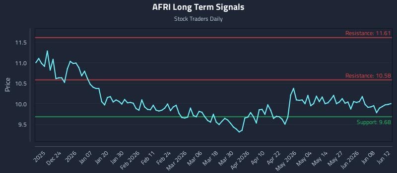AFRI Long Term Analysis for June 13 2026 AFRI Long Term Analysis for June 13 2026