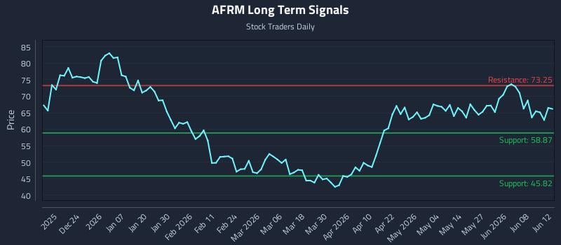 AFRM Long Term Analysis for June 13 2026 AFRM Long Term Analysis for June 13 2026