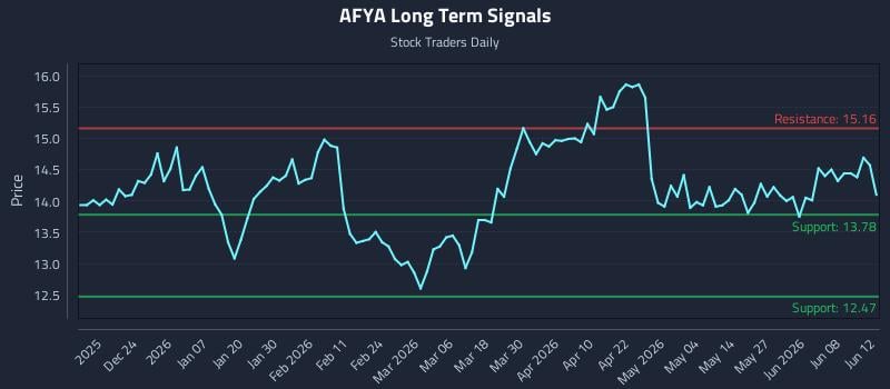 AFYA Long Term Analysis for June 13 2026