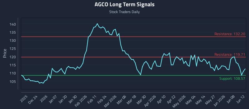 AGCO Long Term Analysis for June 13 2026 AGCO Long Term Analysis for June 13 2026