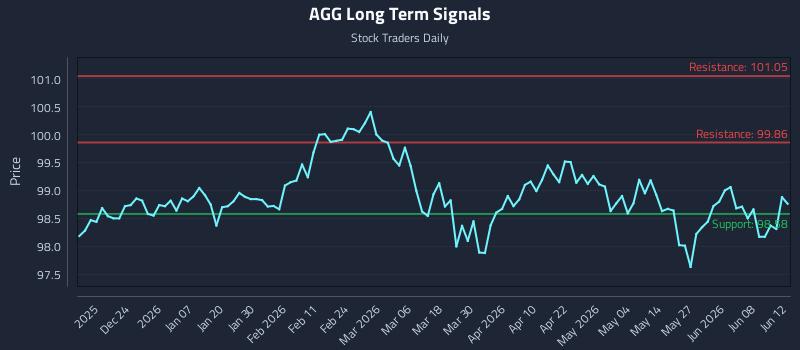 AGG Long Term Analysis for June 13 2026