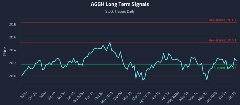 AGGH Long Term Analysis for June 13 2026