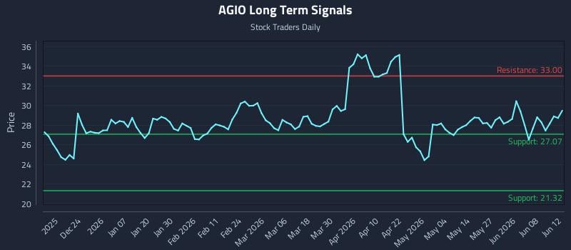 AGIO Long Term Analysis for June 13 2026 AGIO Long Term Analysis for June 13 2026