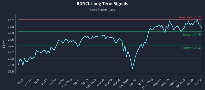AGNCL Long Term Analysis for June 13 2026