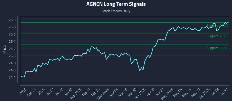 AGNCN Long Term Analysis for June 13 2026 AGNCN Long Term Analysis for June 13 2026