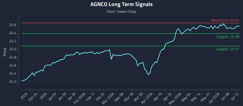 AGNCO Long Term Analysis for June 13 2026