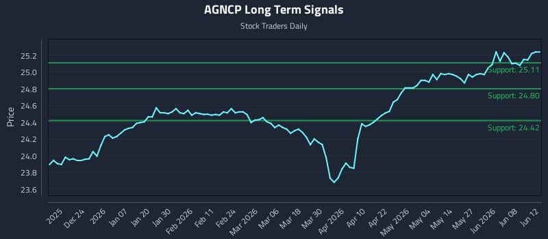AGNCP Long Term Analysis for June 13 2026 AGNCP Long Term Analysis for June 13 2026