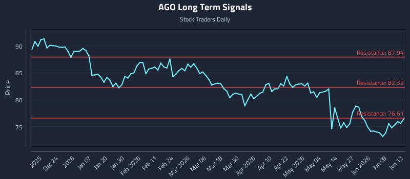 AGO Long Term Analysis for June 13 2026