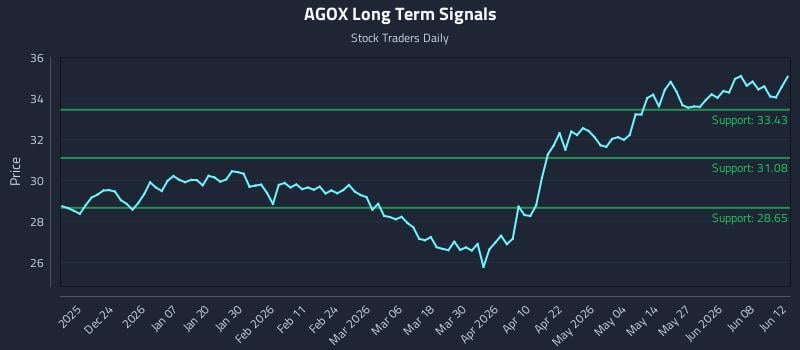 AGOX Long Term Analysis for June 13 2026 AGOX Long Term Analysis for June 13 2026