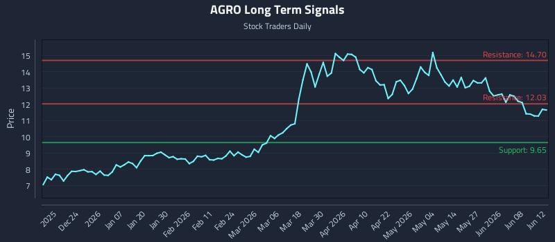 AGRO Long Term Analysis for June 13 2026