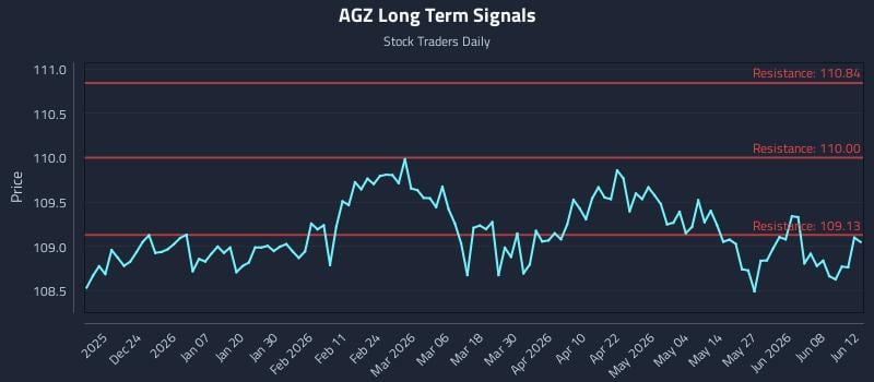 AGZ Long Term Analysis for June 13 2026 AGZ Long Term Analysis for June 13 2026
