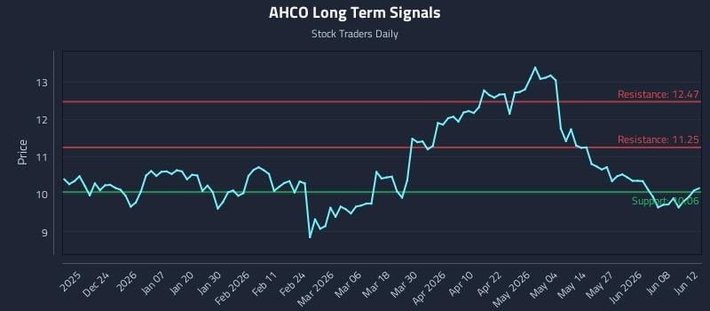 AHCO Long Term Analysis for June 13 2026 AHCO Long Term Analysis for June 13 2026