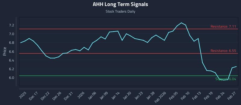 AHH Long Term Analysis for June 13 2026 AHH Long Term Analysis for June 13 2026