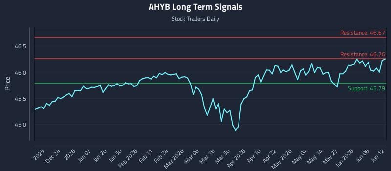 AHYB Long Term Analysis for June 13 2026 AHYB Long Term Analysis for June 13 2026