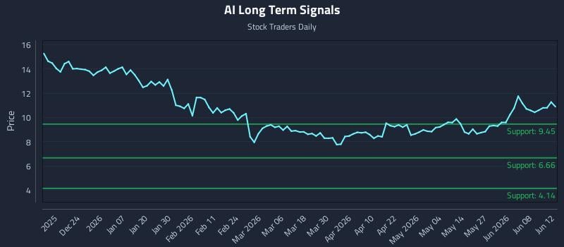 AI Long Term Analysis for June 13 2026