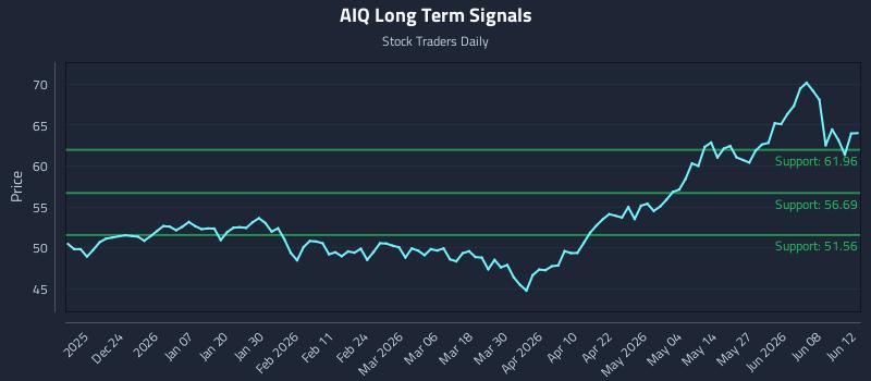AIQ Long Term Analysis for June 13 2026 AIQ Long Term Analysis for June 13 2026