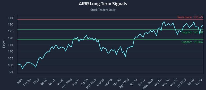 AIRR Long Term Analysis for June 13 2026 AIRR Long Term Analysis for June 13 2026