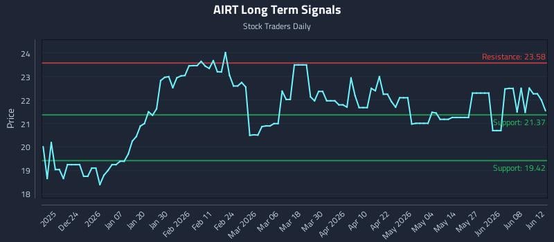 AIRT Long Term Analysis for June 13 2026 AIRT Long Term Analysis for June 13 2026