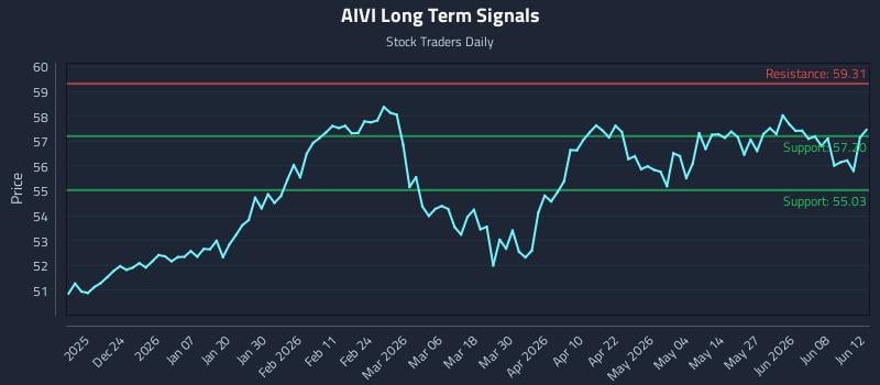 AIVI Long Term Analysis for June 13 2026 AIVI Long Term Analysis for June 13 2026