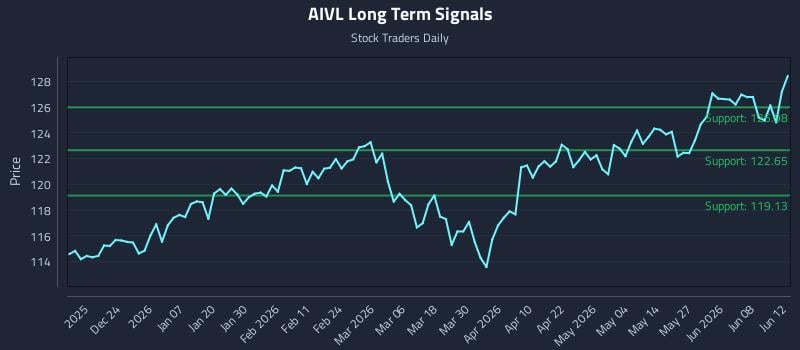 AIVL Long Term Analysis for June 13 2026 AIVL Long Term Analysis for June 13 2026