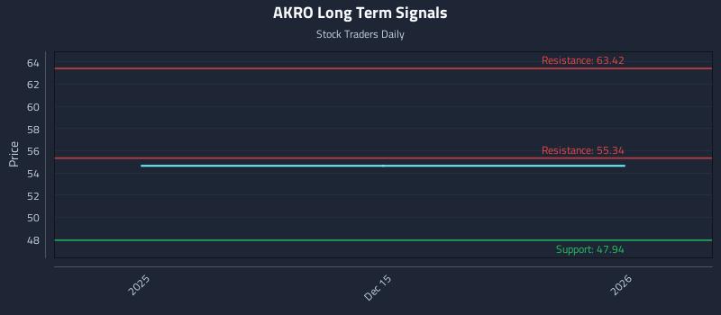 AKRO Long Term Analysis for June 13 2026