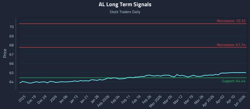 AL Long Term Analysis for June 13 2026 AL Long Term Analysis for June 13 2026