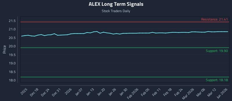 ALEX Long Term Analysis for June 13 2026