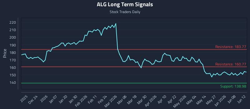 ALG Long Term Analysis for June 13 2026 ALG Long Term Analysis for June 13 2026