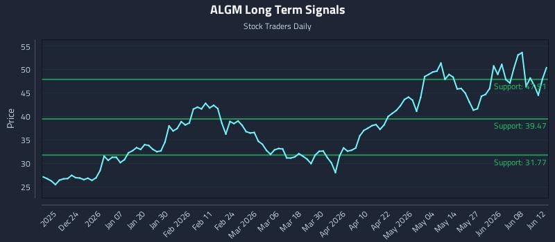 ALGM Long Term Analysis for June 13 2026