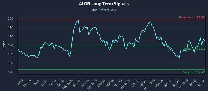 ALGN Long Term Analysis for June 13 2026