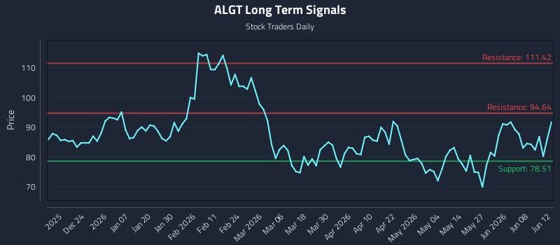 ALGT Long Term Analysis for June 13 2026 ALGT Long Term Analysis for June 13 2026
