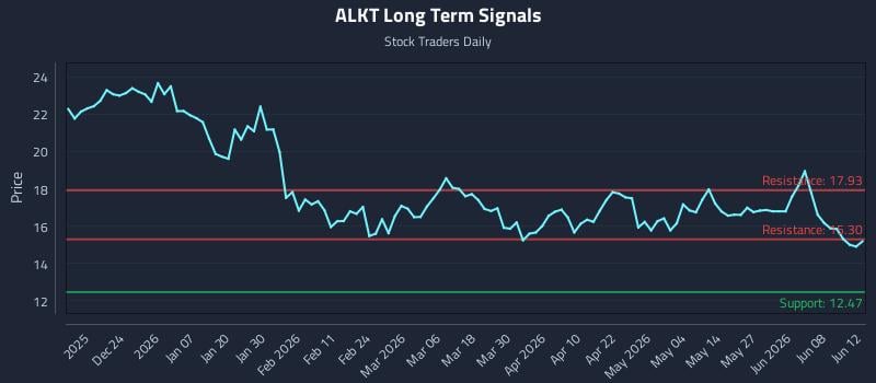 ALKT Long Term Analysis for June 13 2026 ALKT Long Term Analysis for June 13 2026