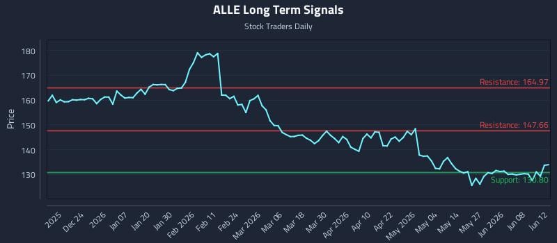 ALLE Long Term Analysis for June 13 2026 ALLE Long Term Analysis for June 13 2026
