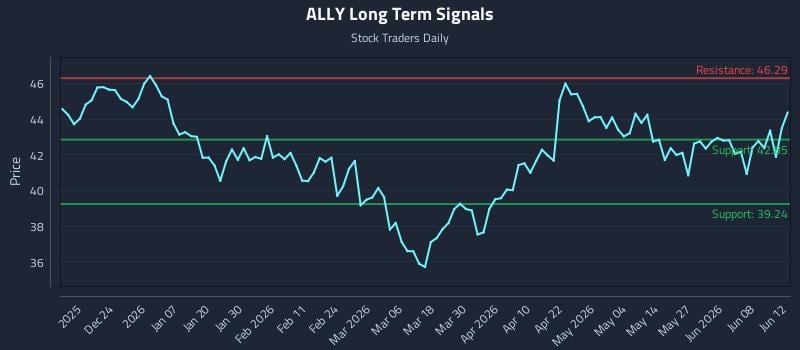 ALLY Long Term Analysis for June 13 2026 ALLY Long Term Analysis for June 13 2026