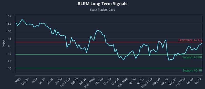 ALRM Long Term Analysis for June 13 2026 ALRM Long Term Analysis for June 13 2026
