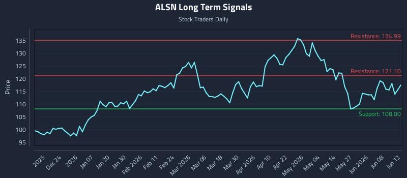 ALSN Long Term Analysis for June 13 2026 ALSN Long Term Analysis for June 13 2026