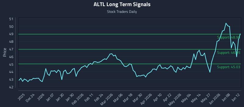 ALTL Long Term Analysis for June 13 2026
