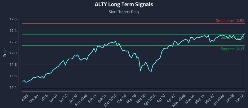 ALTY Long Term Analysis for June 13 2026