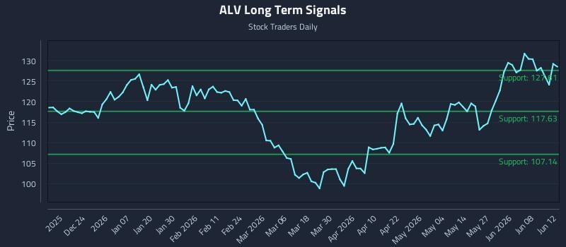 ALV Long Term Analysis for June 13 2026