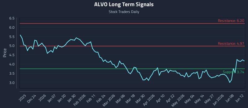 ALVO Long Term Analysis for June 13 2026 ALVO Long Term Analysis for June 13 2026