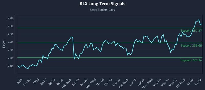 ALX Long Term Analysis for June 13 2026 ALX Long Term Analysis for June 13 2026