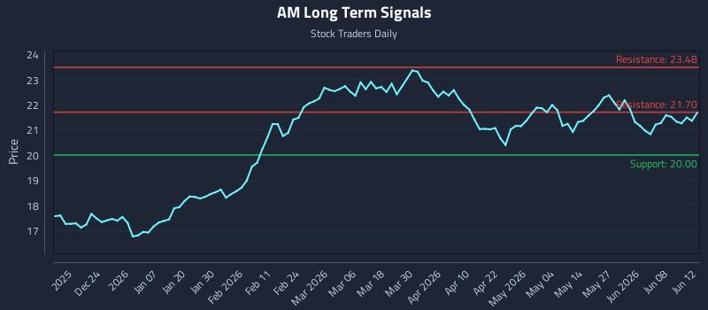 AM Long Term Analysis for June 13 2026 AM Long Term Analysis for June 13 2026