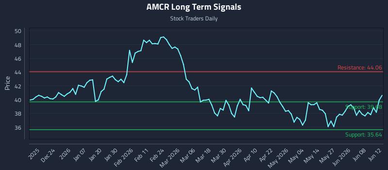 AMCR Long Term Analysis for June 13 2026