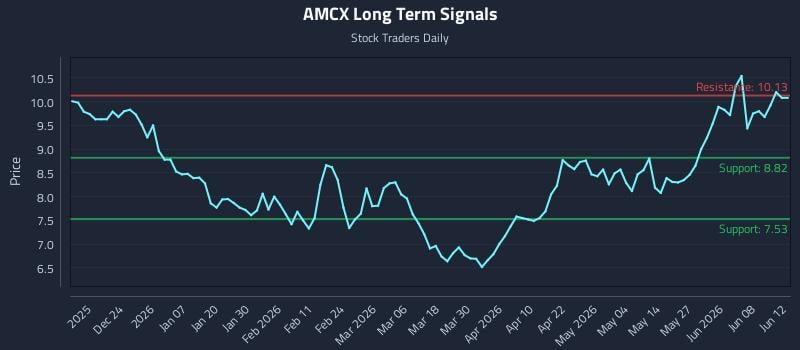 AMCX Long Term Analysis for June 13 2026 AMCX Long Term Analysis for June 13 2026