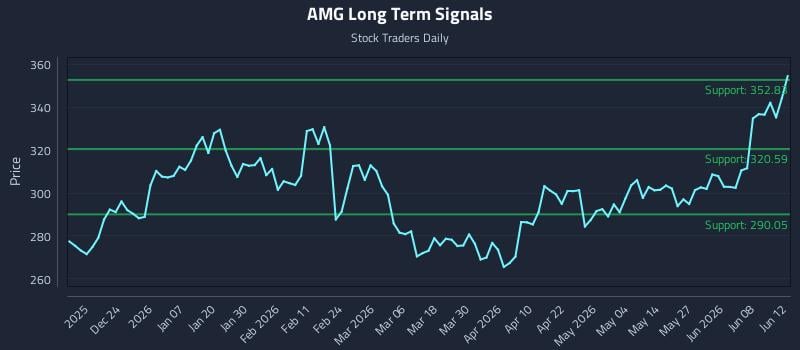 AMG Long Term Analysis for June 13 2026 AMG Long Term Analysis for June 13 2026