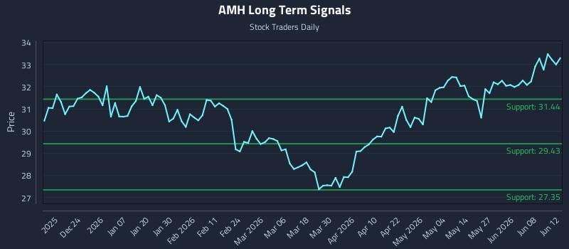 AMH Long Term Analysis for June 13 2026 AMH Long Term Analysis for June 13 2026