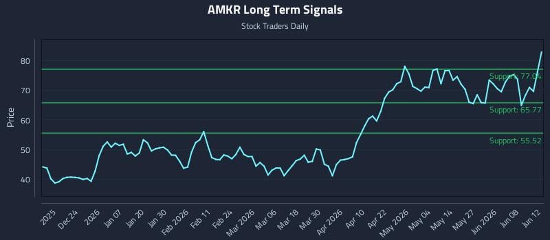 AMKR Long Term Analysis for June 13 2026