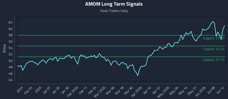 AMOM Long Term Analysis for June 13 2026 AMOM Long Term Analysis for June 13 2026