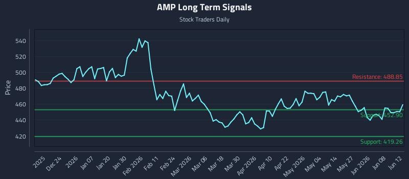 AMP Long Term Analysis for June 13 2026 AMP Long Term Analysis for June 13 2026